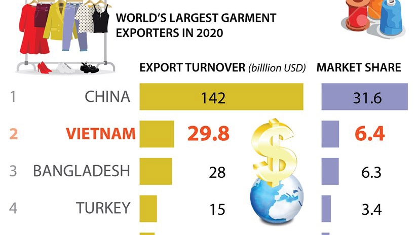 Vietnam becomes world's second largest garment exporter